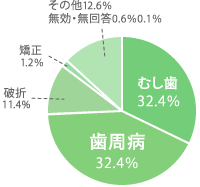 歯を失う原因